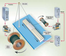 工控自動化應用方案 伺服驅動產品精準與智能的突破